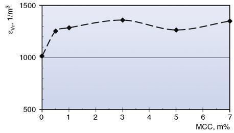 A késleltetett rugalmas alakváltozási komponens a vizsgált kompozitokban jelent!s csökkenést mutat az er!sít!anyag-tartalom növelésével (8. ábra). A jelenség már a legkisebb tölt!