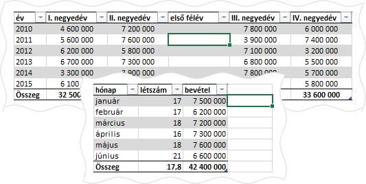 Az adatbázis-táblázat belső képleteiben tehát hivatkozhatunk a mezőre a táblanév nélkül is. Itt az ábrán én a külső képletben álló alakokat tüntettem fel.