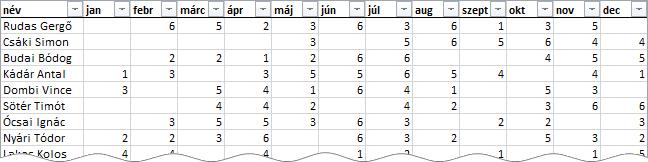 Készítsünk statisztikát az összegsor celláiban: az adott hónapban hány üzletkötő nem hozott semmit a konyhára!