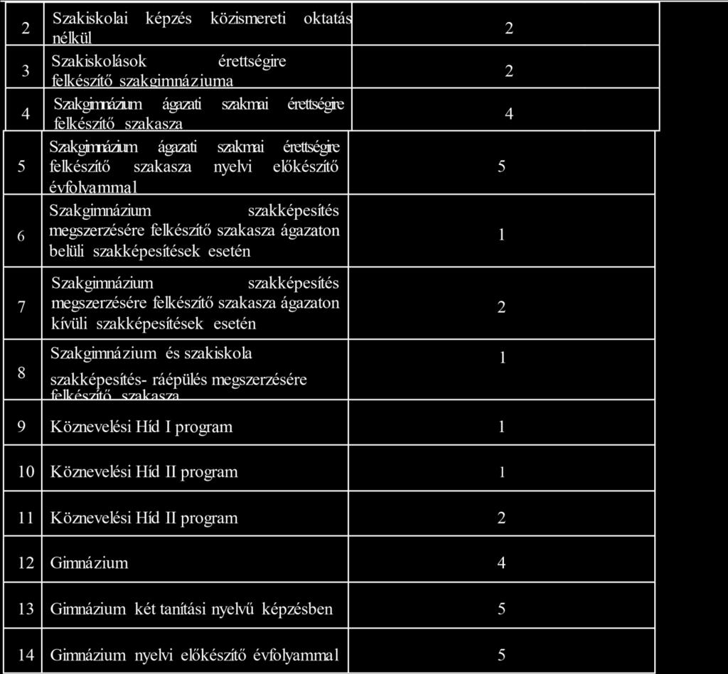 Váci Szakképzési Centrum Petőfi Sándor Gimnáziuma, Gépészeti Szakgimnáziuma és Kollégiuma Pedagógiai Program 6.