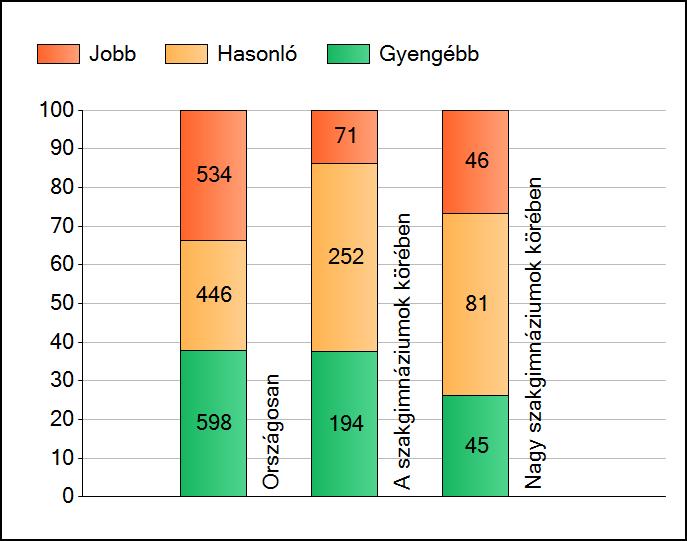 1a Átlageredmények A telephelyek átlageredményeinek összehasonlítása Szövegértés Az Önök eredményei a szakgimnáziumi telephelyek eredményeihez viszonyítva A szignifikánsan jobban, hasonlóan, illetve