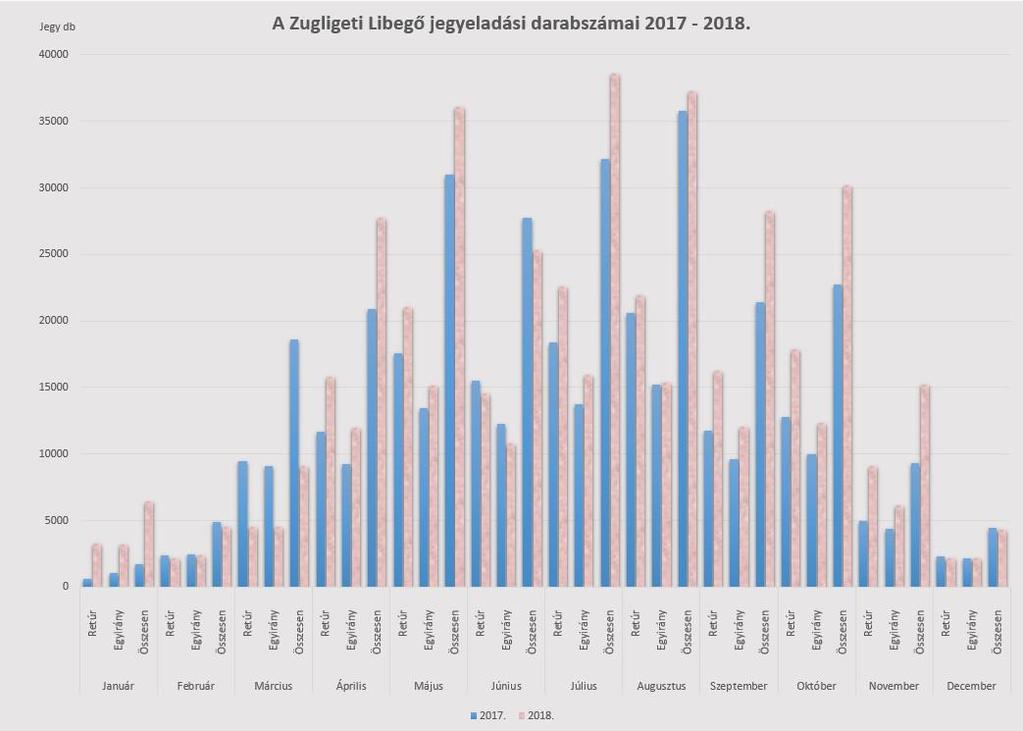 Ez különösen érinti a Libegőt, mivel az utazás szabadtéren történik, az időjárási viszontagságok (a csapadék intenzív formái, az erős szél, a