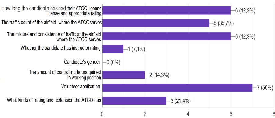 A cseh válaszadók szerint szintén fontos a forgalom összetétele a jelentkező repülőterén a kiválasztás szempontjából, e mellett ugyanúgy fontosnak tartották a műveletszámot, valamint a szakszolgálati