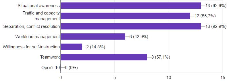 4. Workload management - Munkaterhelés kezelése 5. Willingness for self instruction - Önálló tanulási készség 6.