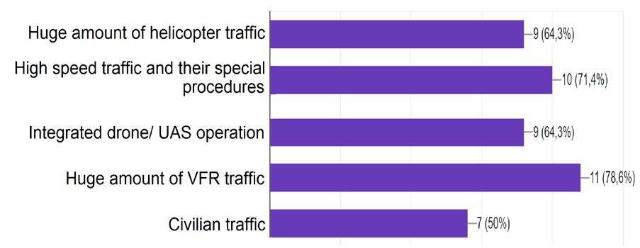 További opciók megadására is volt lehetőség, de a megkérdezettek további forgalmi elemeket nem jelöltek meg. A válaszadók 64,3%-a emelte ki a nagy mennyiségű helikopter forgalom gyakoroltatását.