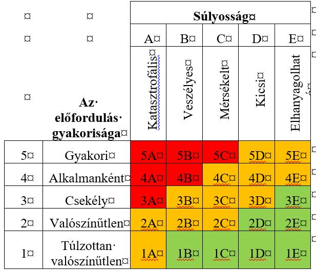 A prioritási sorrend felállítása és az egyes elemek kiesése, valamint sérülése kockázatának vizsgálatához az ICAO SMM 153 Biztonsági mátrixát használtam [69].