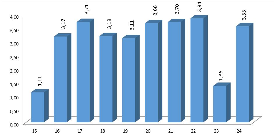 A tantárgy előadásainak értékelése A következő 10 kérdés (4. táblázat) vonatkozott a tantárgy előadásainak értékelésére.