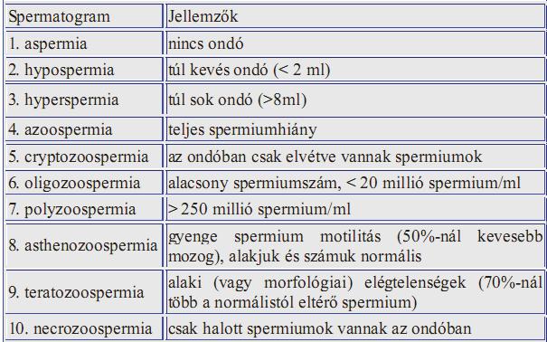 Spermatogram normozoospermia: 1960, WHO: >80 millió/ml 2010: >20 millió/ml ECH megfelelő mozgékonyság hiányában (8.