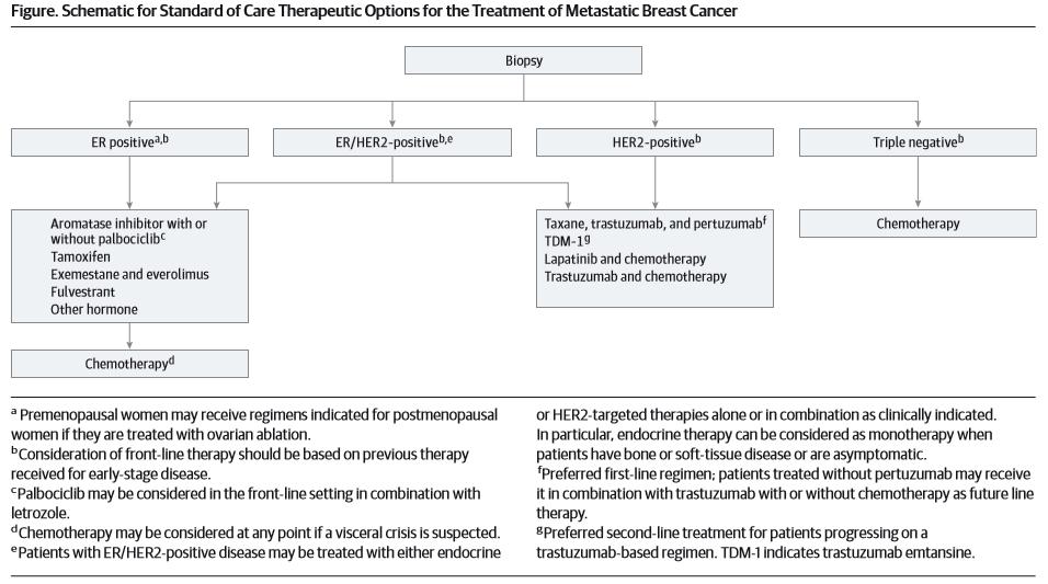 JAMA Oncol 2015; 1(4): 528-534. * *Visceral crisis is defined as severe organ dysfunction as assessed by signs and symptoms, laboratory studies, and rapid progression of disease.