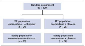 CONSORT diagram (*)One patient received no study drug and was excluded