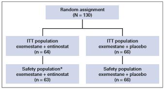 CONSORT diagram (*)One patient received no study drug and was excluded