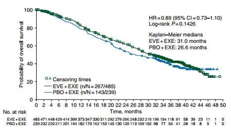 Kaplan Meier estimates of overall survival CI, confidence interval; EVE, everolimus;