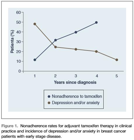 Adherence to Endocrine Therapy in Breast Cancer Adjuvant and Prevention Settings