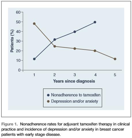 Adherence to Endocrine Therapy in Breast Cancer Adjuvant and Prevention Settings