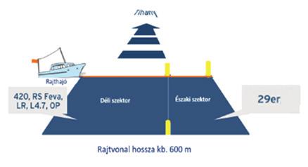 4.3 A 29er osztály a rajtvonal északi részén, a sárga bójákkal határolt vízterületről (északi szektor) rajtol. Ez a terület akadály tiltott zóna a többi hajóosztály számára. [DP] 4.