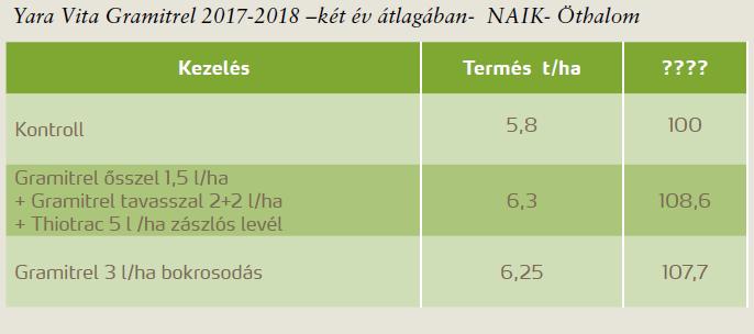 YaraVita Gramitrel Átlagosan 3l/ha dózissal számolva kijuttatott