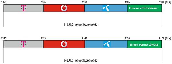 Szolgáltató FDD frekvenciasáv 1920193 2110212 193190