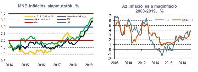 Mindezek alapján további likviditásszűkítő lépésekre vagy az O/N kamat emelésére jövő héten még nem számítunk.