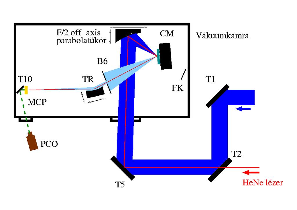 A vákuum-ultraibolya spektrométer elrendezés 49 3.11. ábra. A vizsgálatokhoz használt vákuum-ultraibolya (VUV) spektrométer elrendezés.
