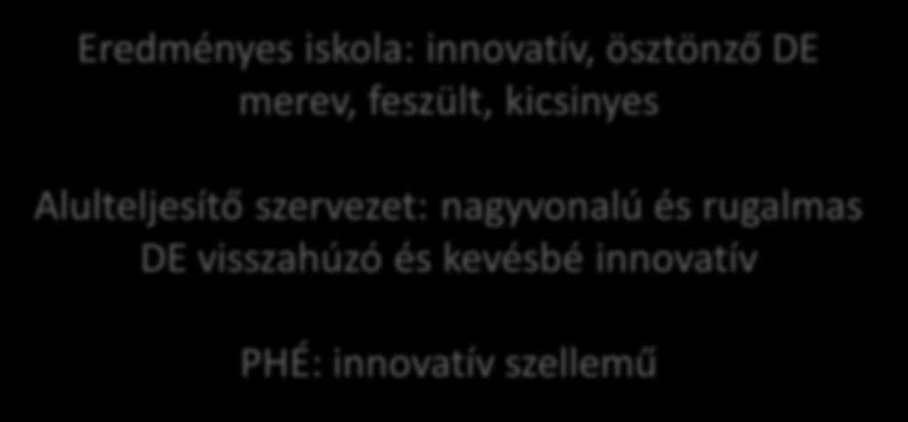 Eredményes iskola: innovatív, ösztönző DE merev, feszült, kicsinyes 167,781-12,656 13,734 13,147 (,001) -27,944-31,745 R 2,428,454,335,362,186 PHÉ szövegértés 10,111