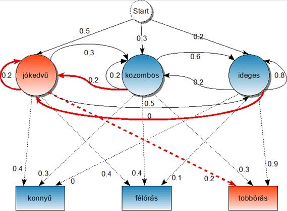 A beszédfelismerés alapjai Folytassuk a Trellis diagram kitöltését a 2. oszlopban található jókedvű csúcs valószínűségi értékének meghatározásával! A 3.9.