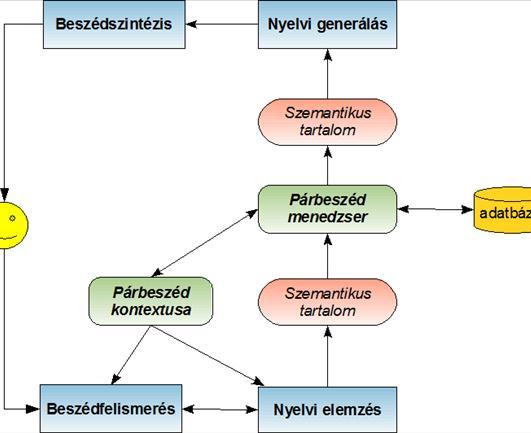 Párbeszédes informatikai rendszerek helye és szerepe Az egyes párbeszédes informatikai rendszerek architektúrája igen különböző lehet.