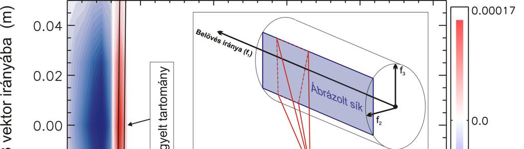 5. ábra: Az ITER DNB fluktuációválasz mátrixának egy kétdimenziós szelete A RENATE háromdimenziós általánosítása miatt lehetővé vált nemcsak a fluxusfelületek mentén elnyúlt, hanem a pontszerű
