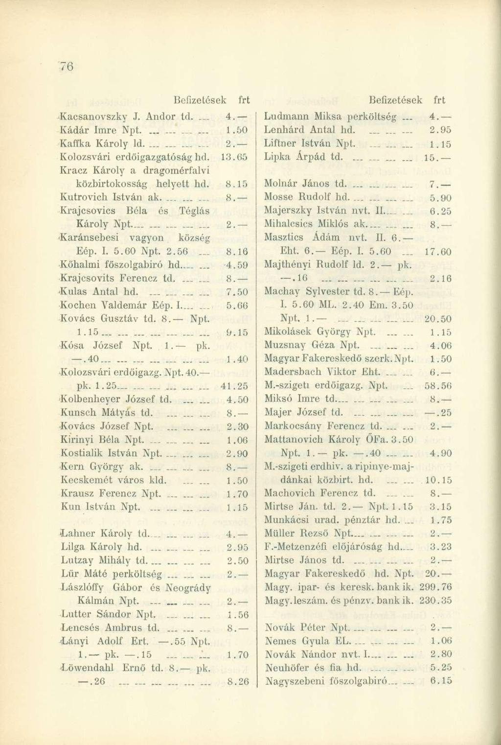 Kacsanovszky J. Andor td.. 4. Kádár Imre Npt... 1.50 Kaffka Károly ld. Kolozsvári erdőigazgatóság hd. 13.G5 Kracz Károly a dragomérfalvi közbirtokosság helyett hd. 8.