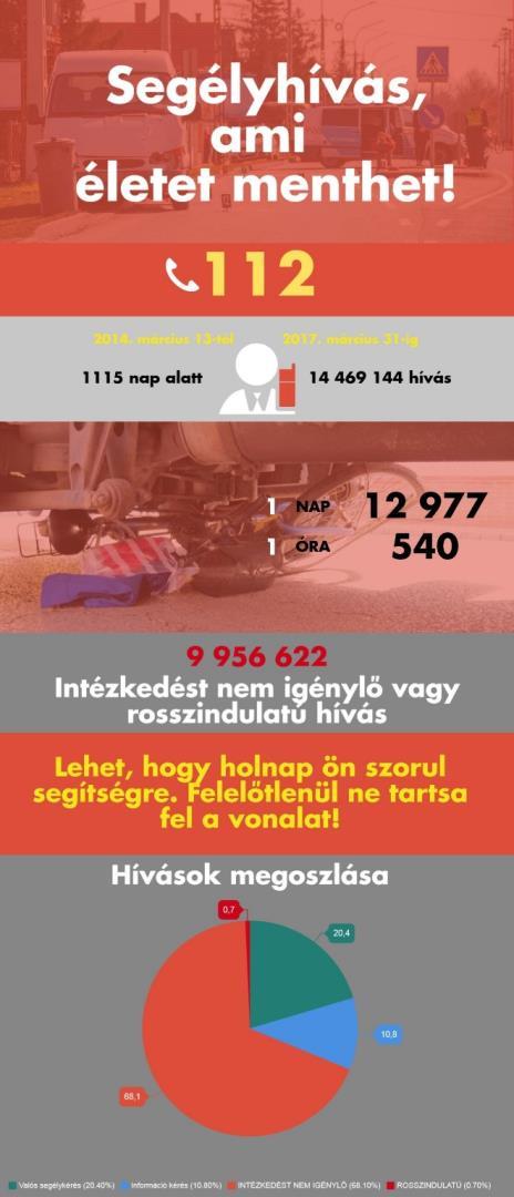 A 112 életet menthet. Felelőtlen hívással ne kockáztassa mások életét!