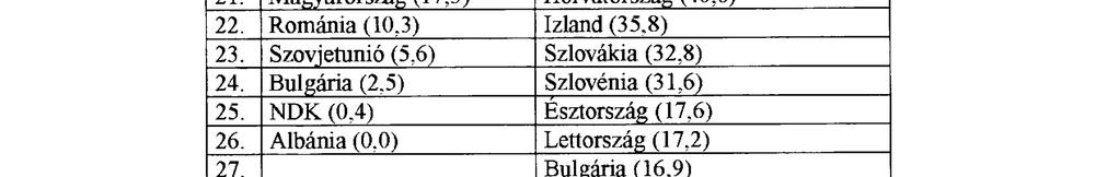 21. Magyarország (17,3) Horvátország (40,6) 22. Románia (10.3) Izland (35,8) 23. Szovjetunió (5.