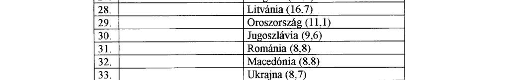 0) Lettország (17,2) 27. Bulgária (16,9) 28. Litvánia (16,7) 29. Oroszország (11,1) 30. Jugoszlávia (9,6) 31.