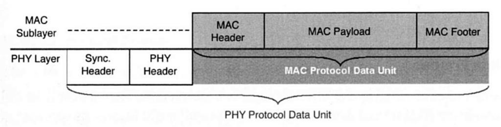 2. Data handling in packets General MAC and PHY frame structures in WLAN ZigBee networks Header: Synchronization, SFD, adress, information on frame and security Footer: Frame check sequence (FCS)