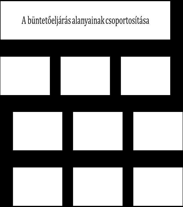 Mely szempontok szerint csoportosíthatóak a büntetőeljárás alanyai? Egészítse ki a táblázatot! Szóban sorolja fel, hogy kik tartoznak az egyes csoportokba! 3.2.