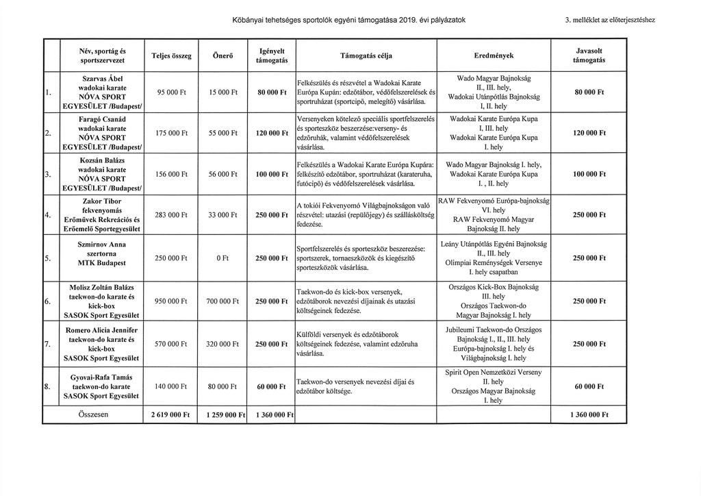 Kőbányai tehetséges sportolók egyéni támogatása 2019. évi pályázatok 3.