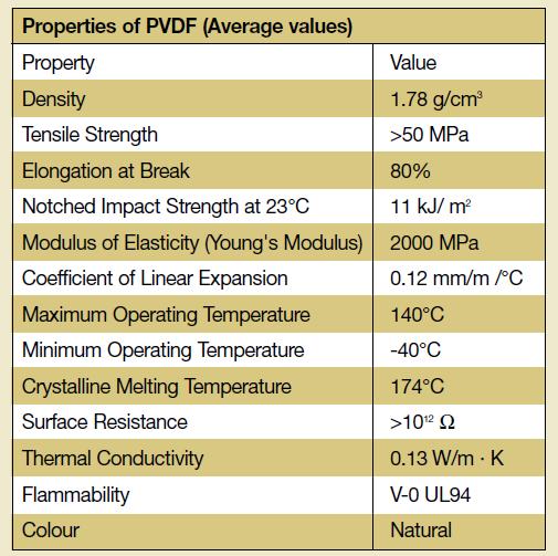 PVDF vezeték nyomáspróba esemény PVDF tulajdonságok -40 C tól +30 C ig nyomásállósága közel azonos Tömény