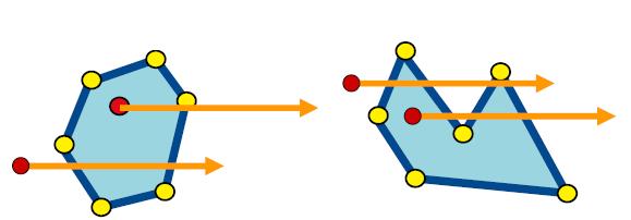 Sugár metszése poligonnal Pont-poligon tartalmazás teszt síkban A pont a poligonon belül van, ha tetszőleges irányú, belőle indított sugárnak páratlan számú metszéspontja van a poligon oldalaival