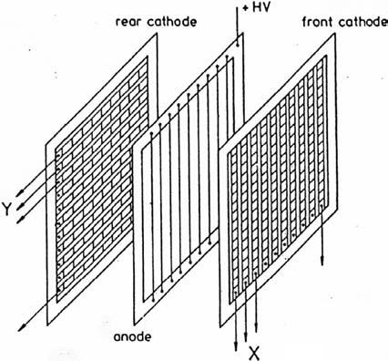 NEUTRONS ET BIOLOGIE 17 Figure 6. PSD à une dimension: (a) àfilrésistif, (b) banane multifils. Figure 7. PSD à deux dimensions. 1.5.