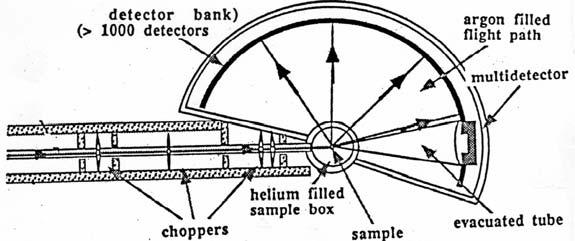 NEUTRONS ET BIOLOGIE 25 Figure 11. Diffractomètre de diffusion à petits angles. 3.1.3 Les spectomètres (diffusion inélastique) Ces appareils permettent de connaître l énergie (ou la vitesse) des neutrons avant et après le processus de diffusion.