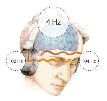 HOGYAN MŰKÖDIK A HEMI-SYNC TECHNOLÓGIA Egy sztereó fülhallgató segítségével viszonylagosan, közeli frekvenciájú, lágy Hemi-Sync hangokat hallatunk mindkét fülben.
