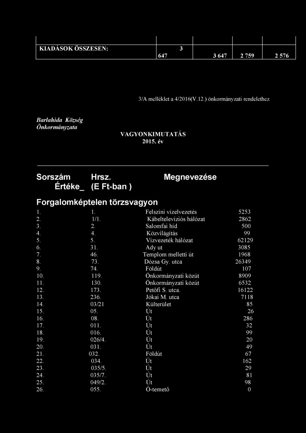 KIADÁSOK ÖSSZESEN: 3 647 3 647 2 759 2 576 3/A melléklet a 4/2016(V.12.) önkormányzati rendelethez Barlahida Község Önkormányzata VAGYONKIMUTATÁS 2015. év Sorszám Hrsz.