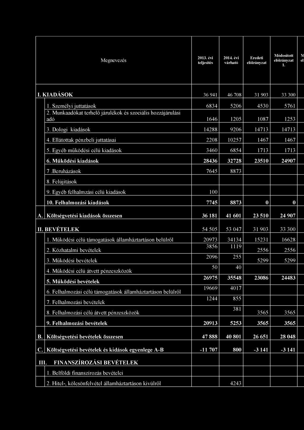 Egyéb működési célú kiadások 3460 6854 1713 1713 6. Működési kiadások 28436 32728 23510 24907 7.Beruházások 7645 8873 8. Felújítások 9. Egyéb felhalmzási célú kiadások 100 10.