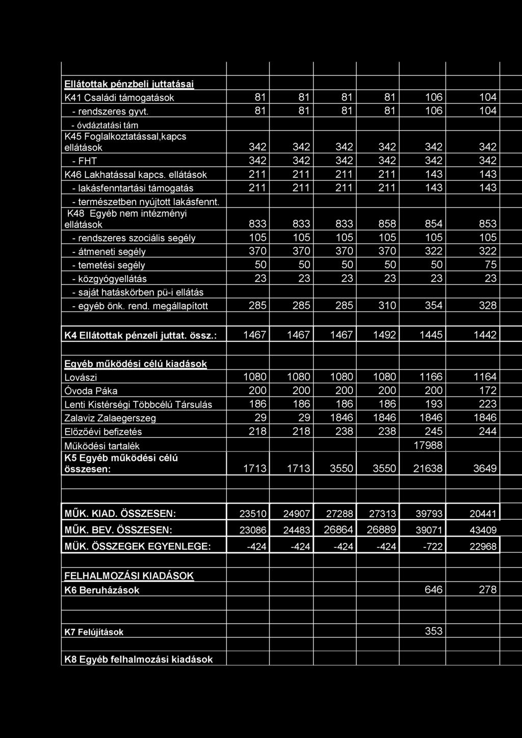 Ellátottak pénzbeli juttatásai K41 Családi támogatások 81 81 81 81 106 104 - rendszeres gyvt.