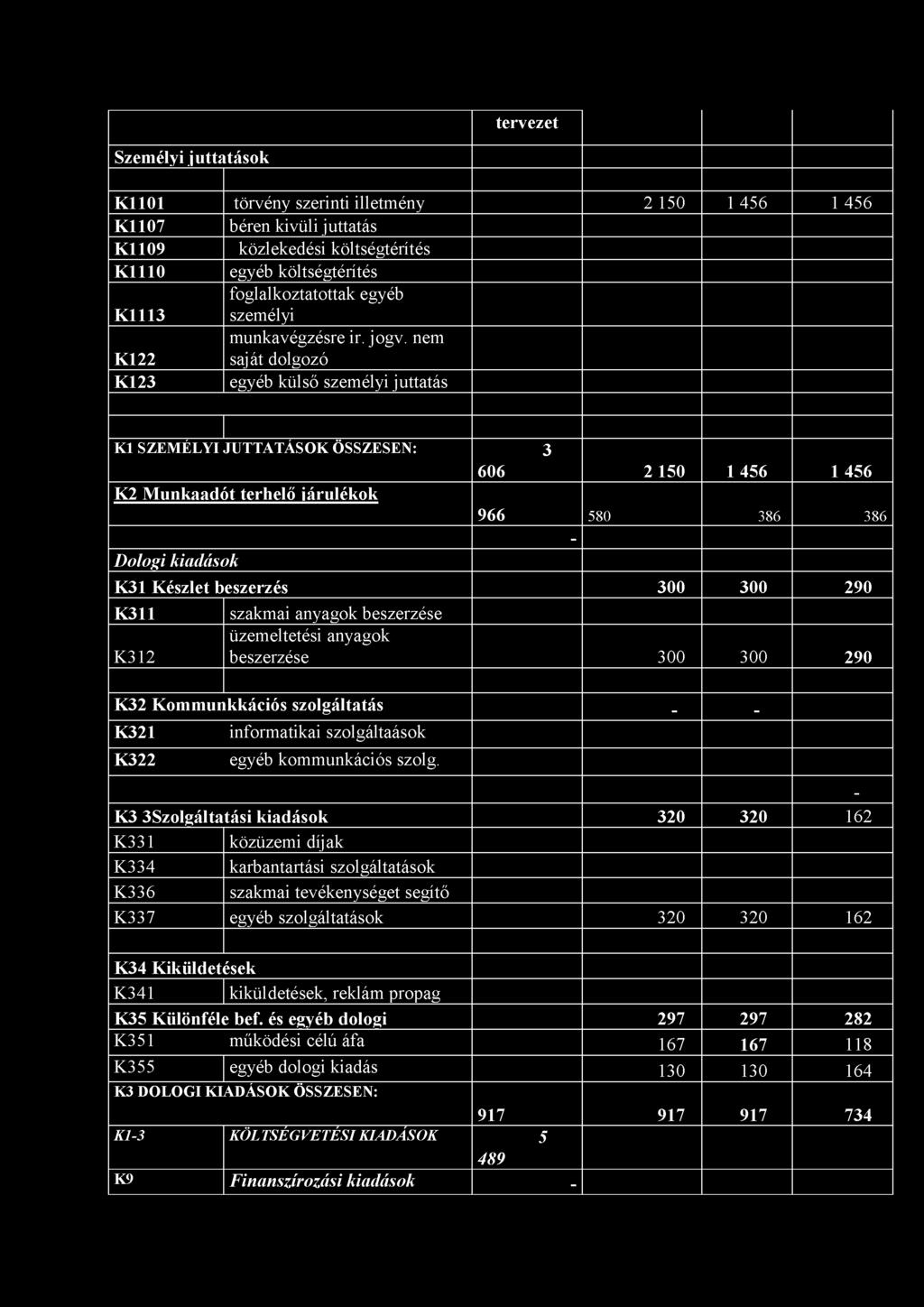 nem saját dolgozó K123 egyéb külső személyi juttatás K1 SZEMÉLYI JUTTATÁSOK ÖSSZESEN: 3 606 2 150 1 456 1 456 K2 Munkaadót terhelő járulékok 966 580 386 386 - Dologi kiadások K31 Készlet beszerzés