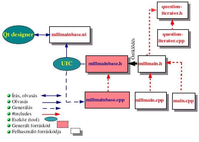 alkalmazásspecifikus működést a MillMainBase osztályból