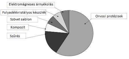 4. ábra: A nanoszálak alkalmazási területei az Egyesült Államok-beli szabadalmak alapján [16] Ahogy ez 4.