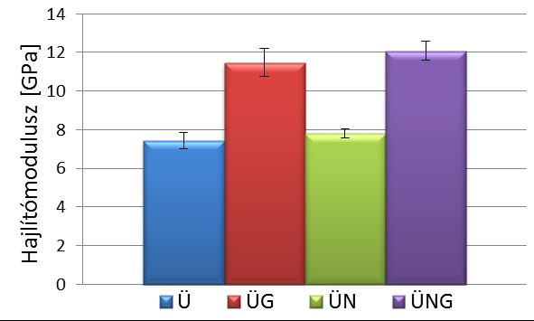 0,25 bar 0,5 bar 0,75 bar 1 bar Határhajlító feszültség [MPa] Határhajlító feszültség változása [%] (referencia minta: ÜN) Szignifikancia szint (p érték kétmintás t-próba alapján) 102,46±4,54