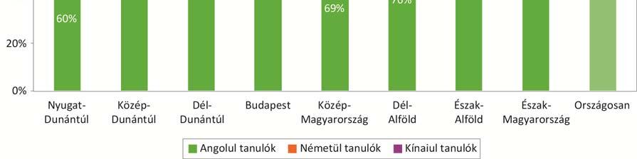 ábra: A feladatellátási helyek és a tanulók száma régiónként (az iskola és nem a lakóhely régiója alapján) Az angolul tanulók aránya a Nyugat Dunántúli régióban a