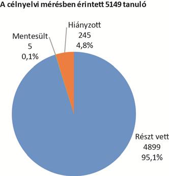 A MÉRÉS EREDMÉNYEI A mérésben részt vevő tanulók A 2018 as célnyelvi mérésen az 5149 érintett tanuló közül