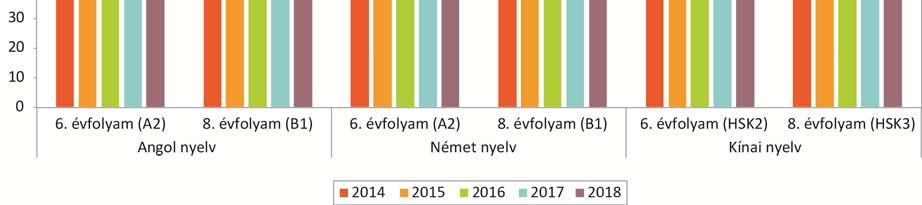 nem eléggé megbízható. Az egymást követő évek adatait azért mutatjuk be együtt, mert így reálisabb képet adnak a tanulók teljesítményéről.