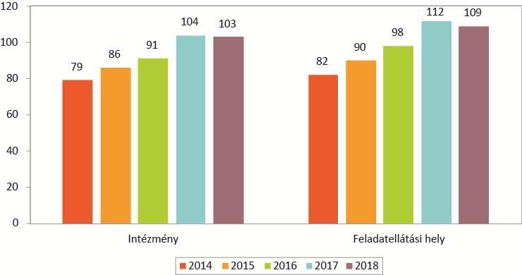 A MÉRÉSBEN ÉRINTETT FELADATELLÁTÁSI HELYEK ÉS TANULÓK A feladatellátási helyek és a tanulók száma 2014 től 2018 ig 2014 és 2017 között a célnyelvi mérésben érintett intézmények és feladatellátási